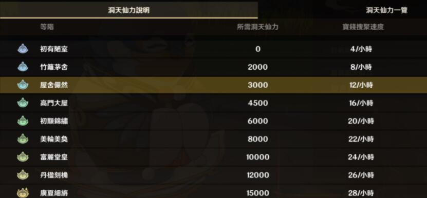 原神怎么刷洞天宝钱 洞天宝钱速刷攻略