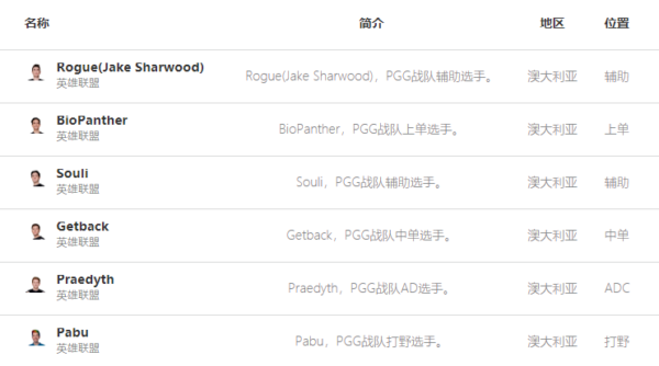 pgg战队是哪个赛区的 pgg战队是哪个国家的