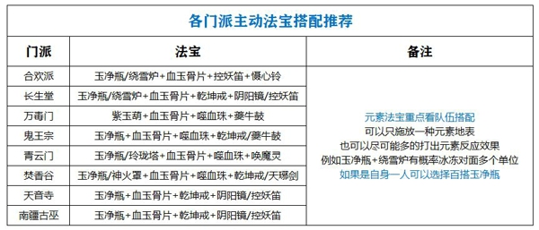 梦幻新诛仙法宝怎么选 各门派法宝搭配推荐